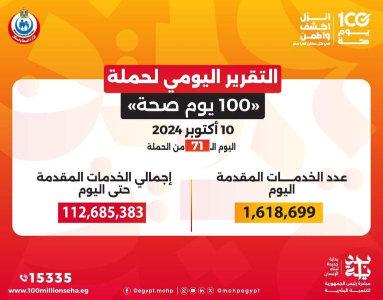 «100 يوم صحة» قدمت أكثر من 112 مليون خدمة مجانية خلال 71 يوما