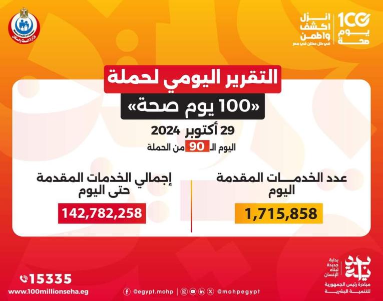 «100 يوم صحة» قدمت أكثر من 142 مليون خدمة مجانية خلال 90 يوما